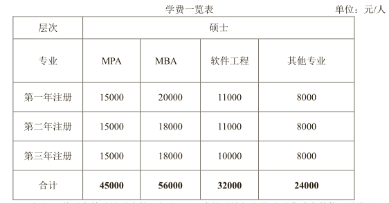 非全日制学费 非全日制学费