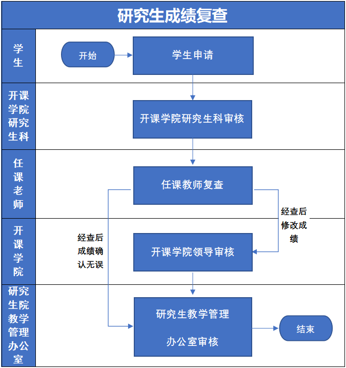 研究生成绩复查